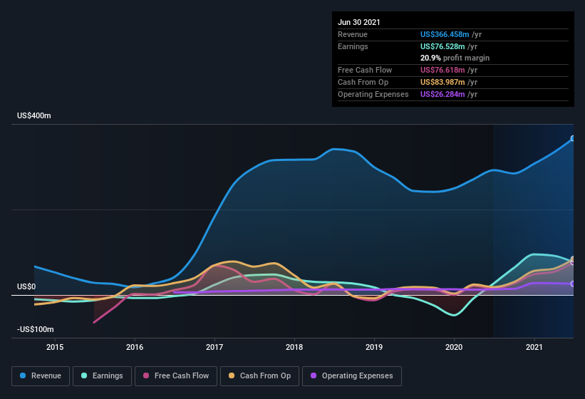 earnings-and-revenue-history