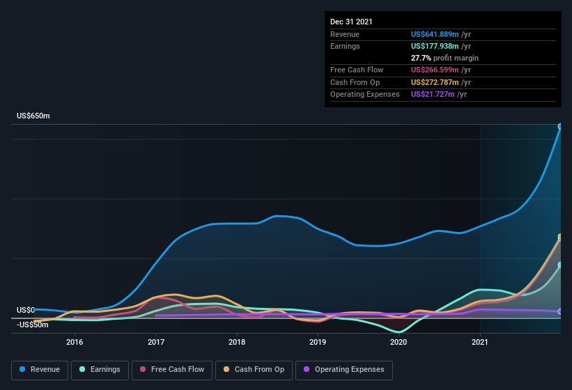 earnings-and-revenue-history