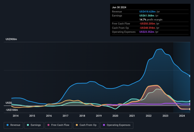 earnings-and-revenue-history