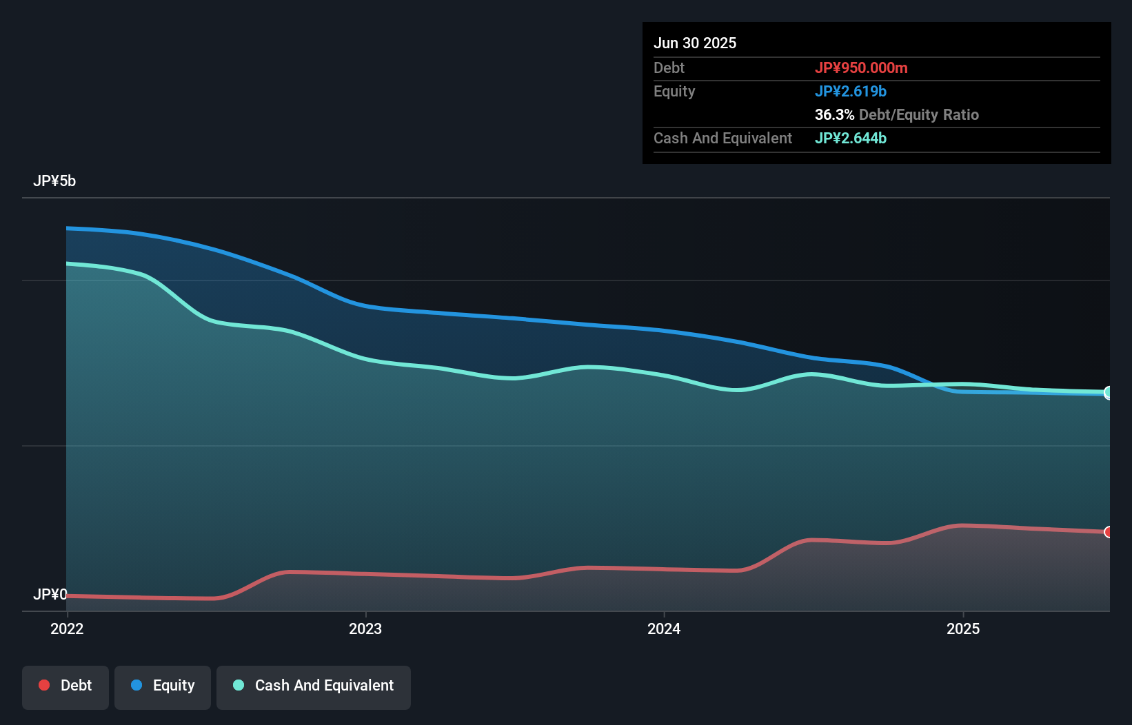 debt-equity-history-analysis