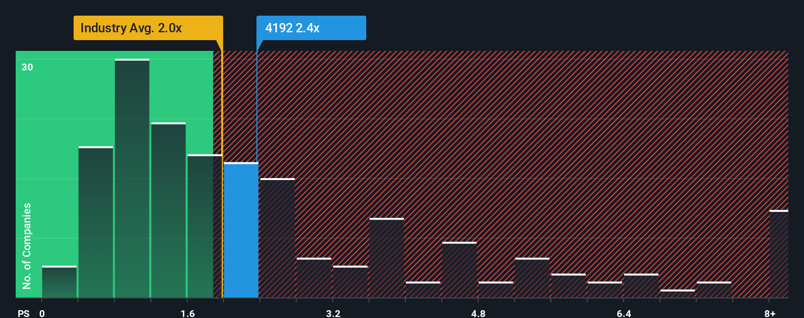 ps-multiple-vs-industry