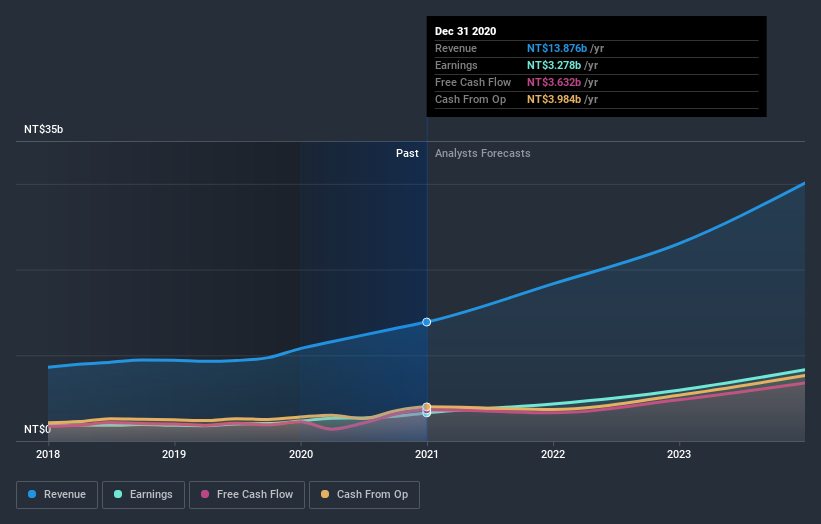 earnings-and-revenue-growth