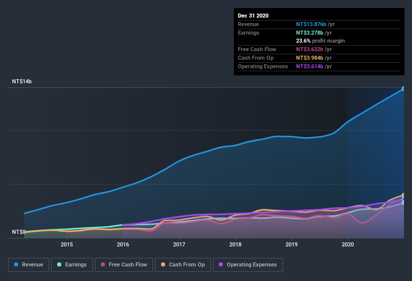 earnings-and-revenue-history