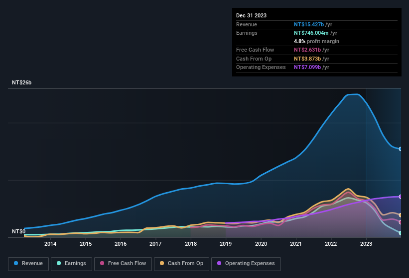 earnings-and-revenue-history