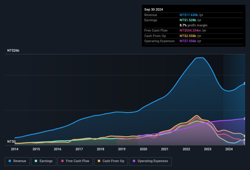 earnings-and-revenue-history