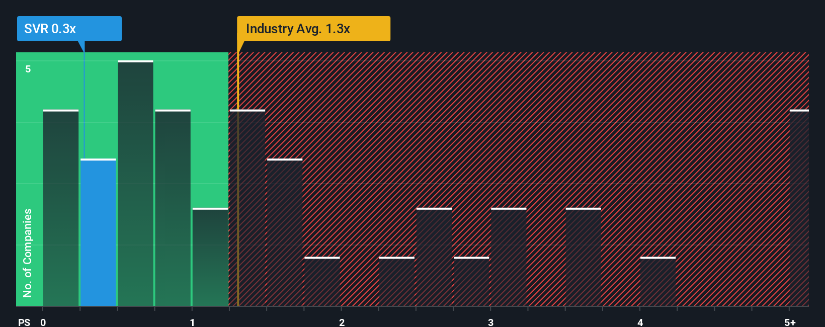 ps-multiple-vs-industry