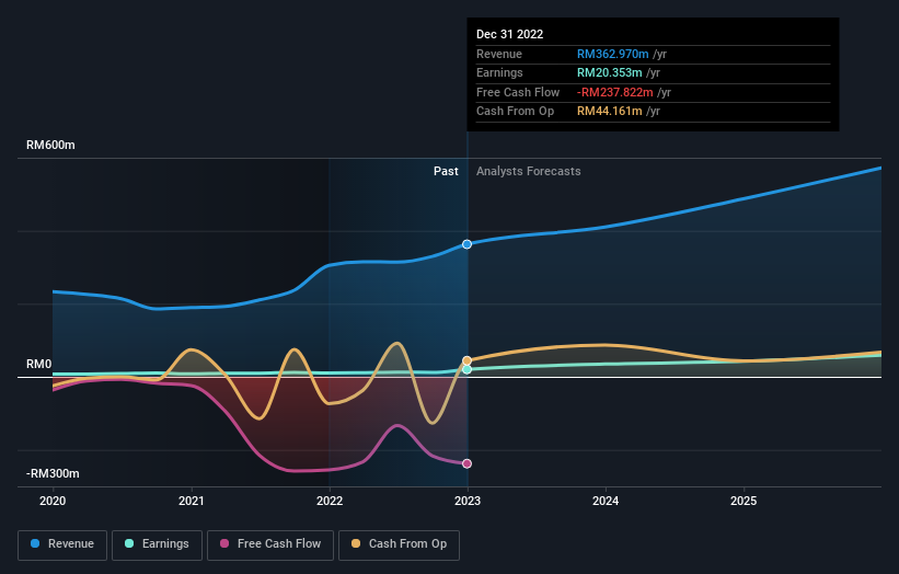 earnings-and-revenue-growth