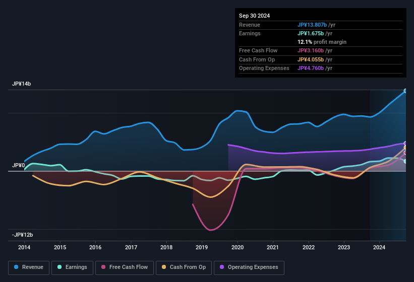 earnings-and-revenue-history