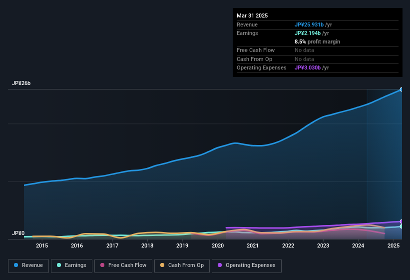 earnings-and-revenue-history