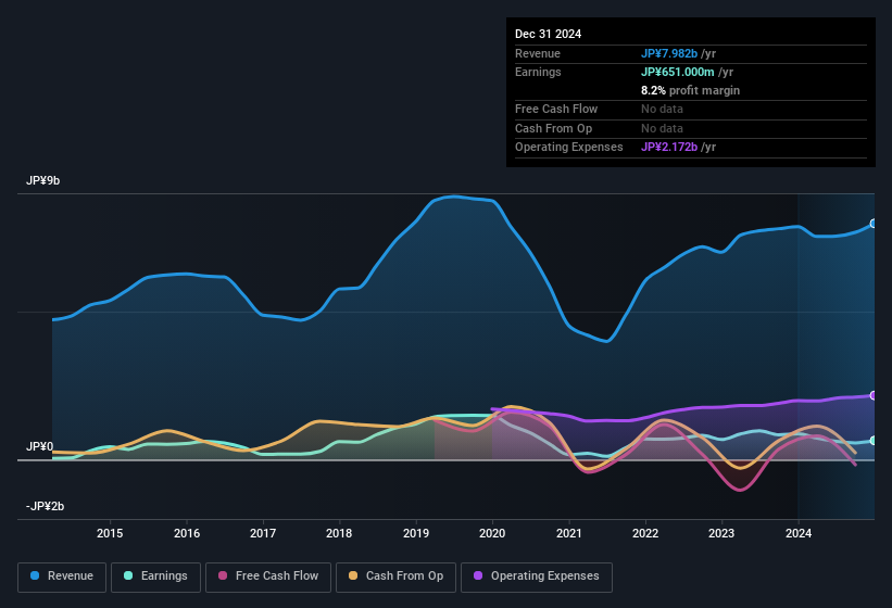 earnings-and-revenue-history