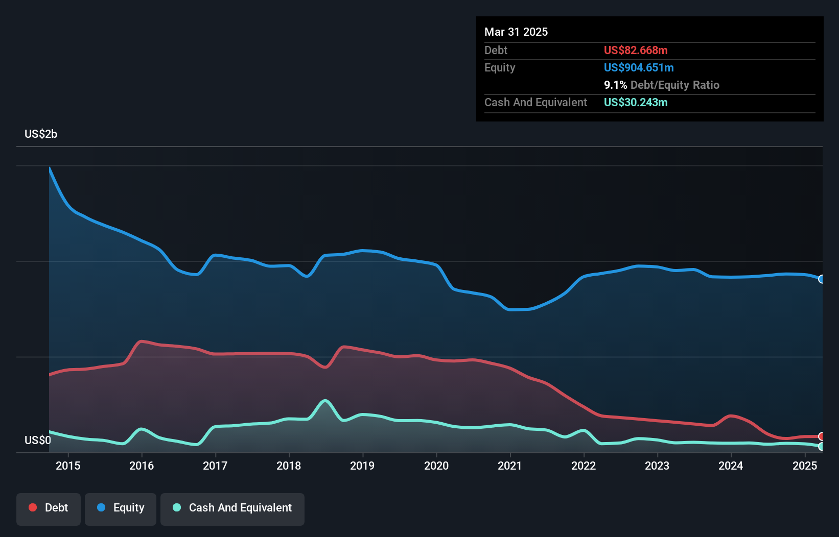 debt-equity-history-analysis