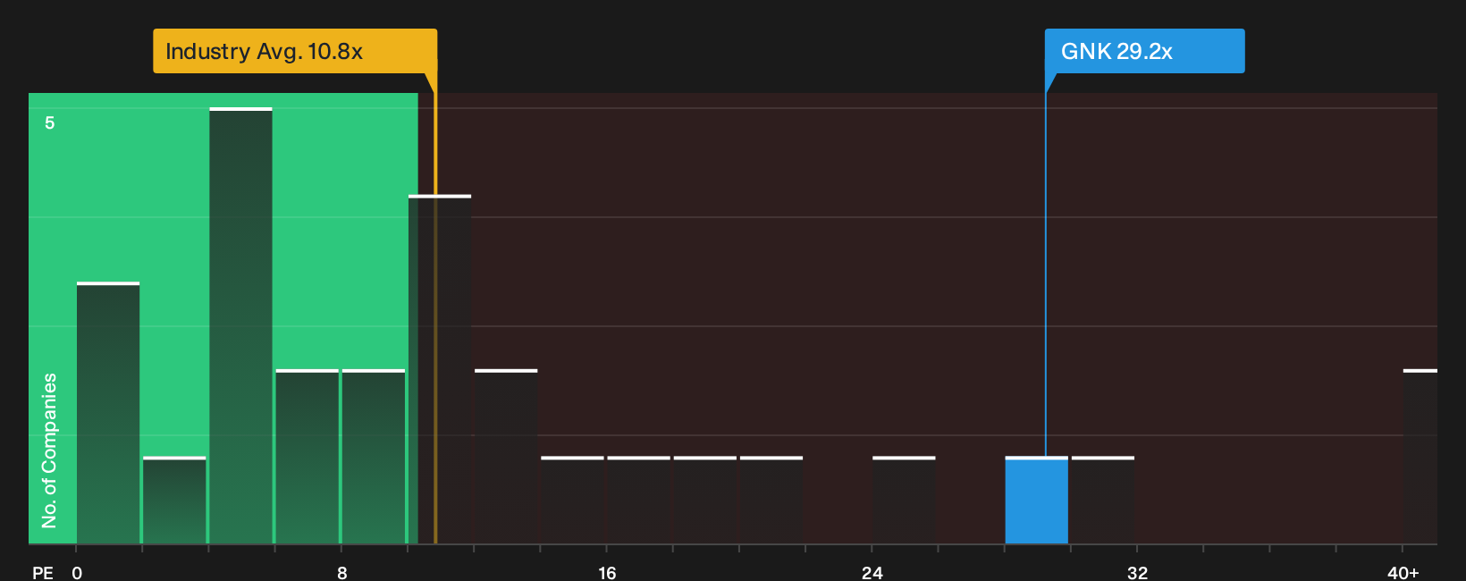 NYSE:GNK P/E Ratio as at Sep 2026