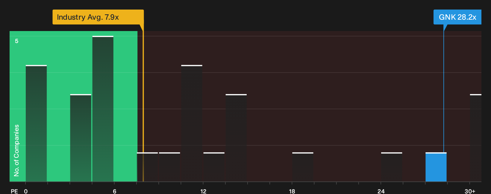 NYSE:GNK P/E Ratio as at Sep 2026