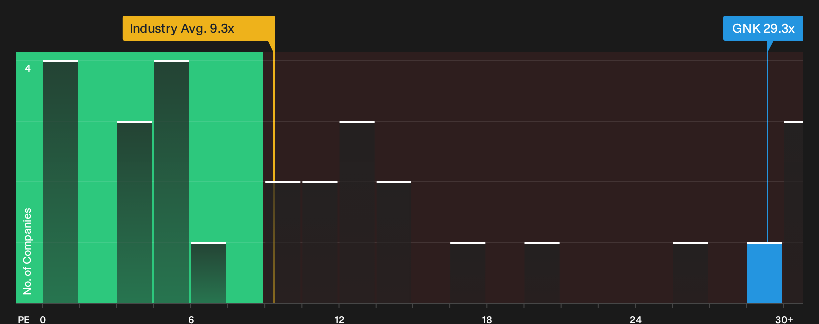 NYSE:GNK P/E Ratio as at Oct 2026