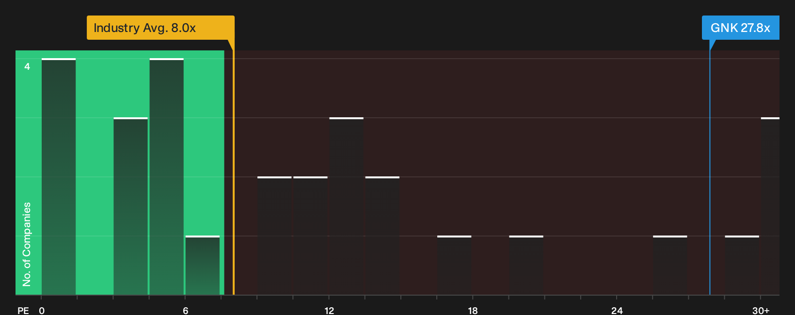 NYSE:GNK P/E Ratio as at Oct 2026