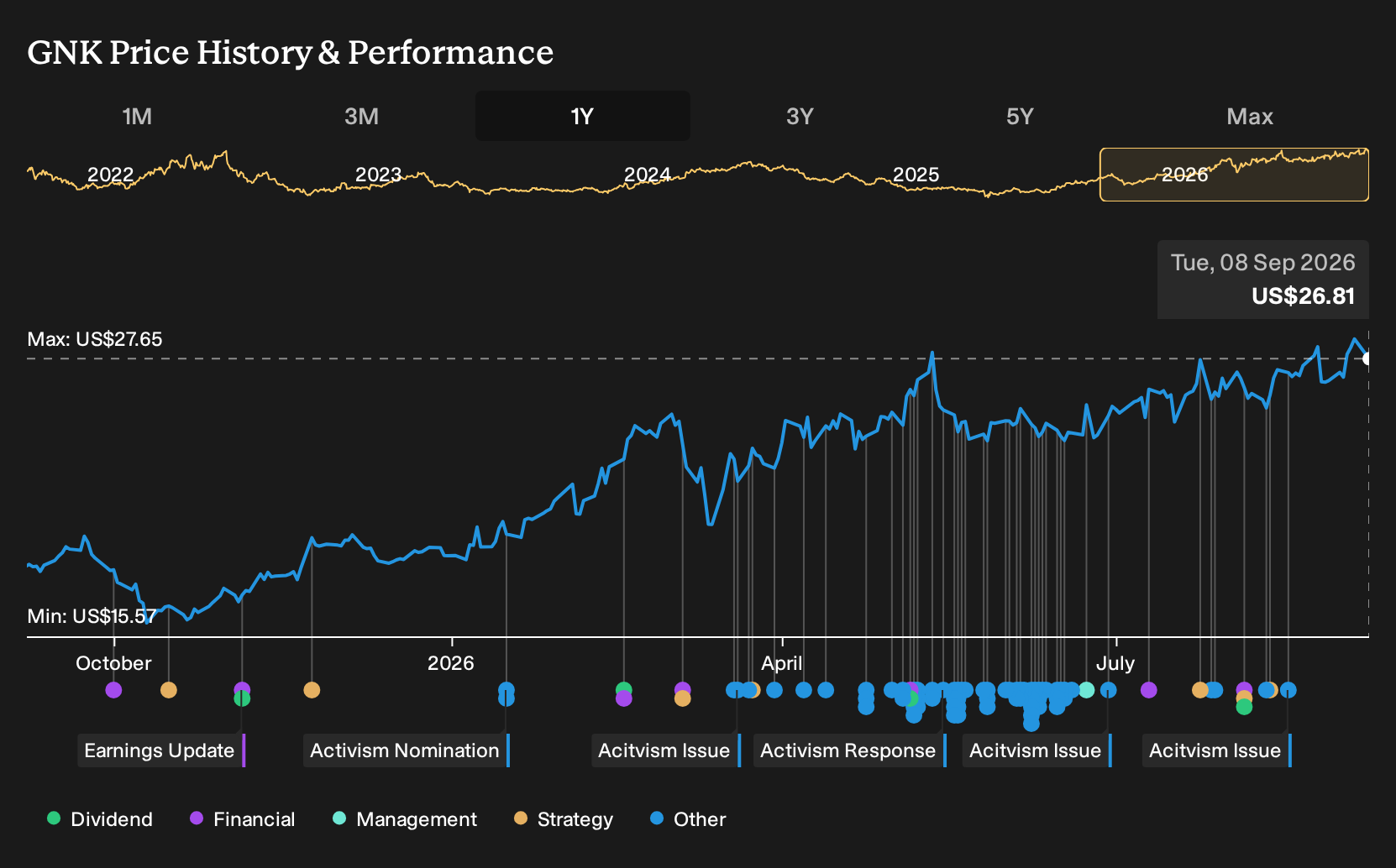 NYSE:GNK 1-Year Stock Price Chart