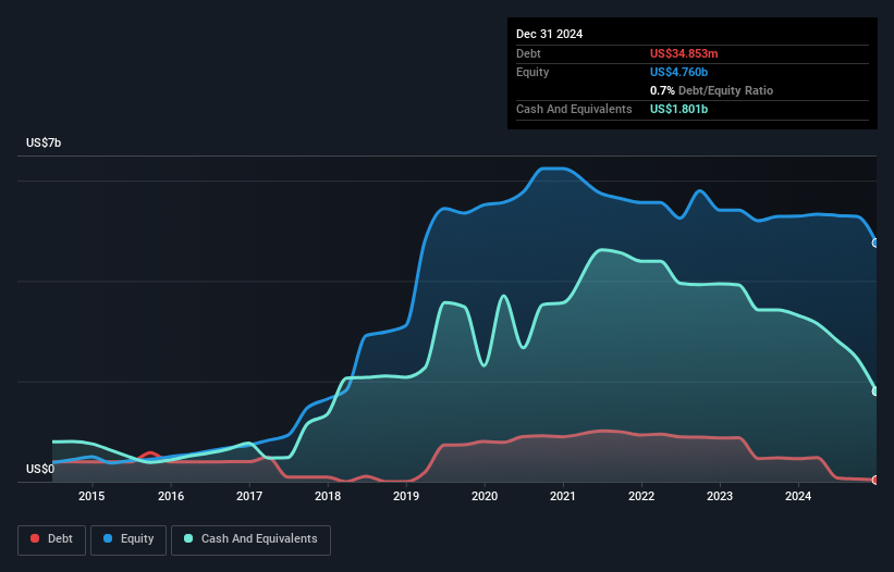 debt-equity-history-analysis