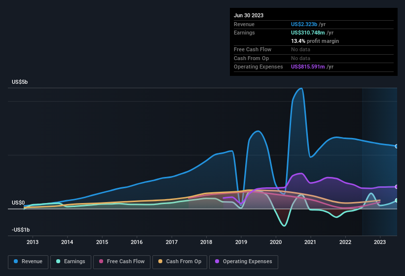 earnings-and-revenue-history