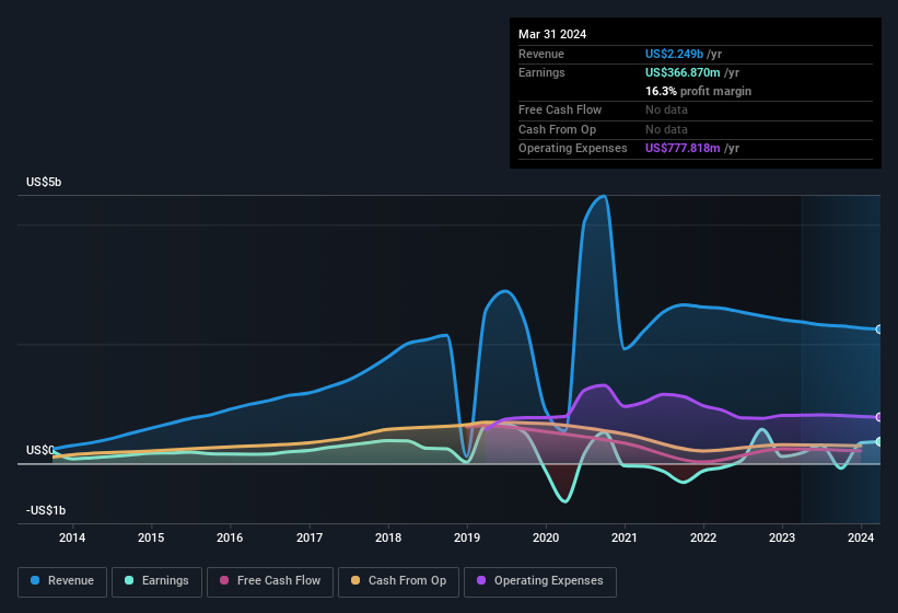 earnings-and-revenue-history