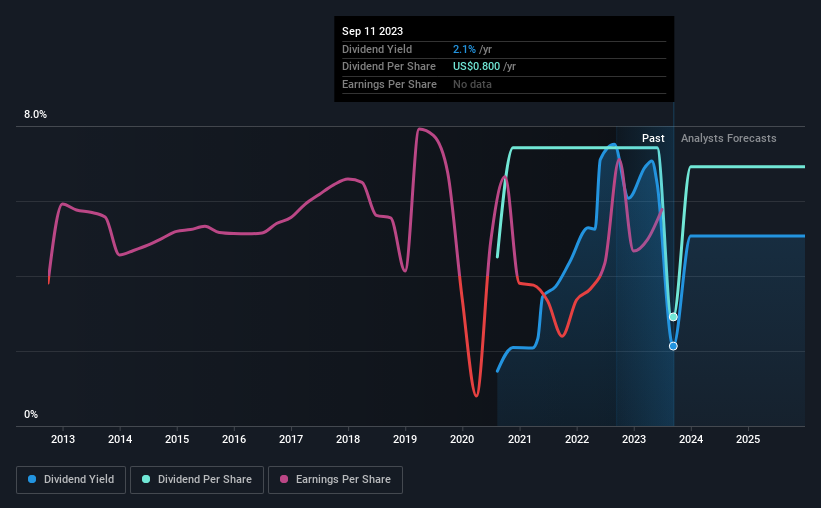 historic-dividend