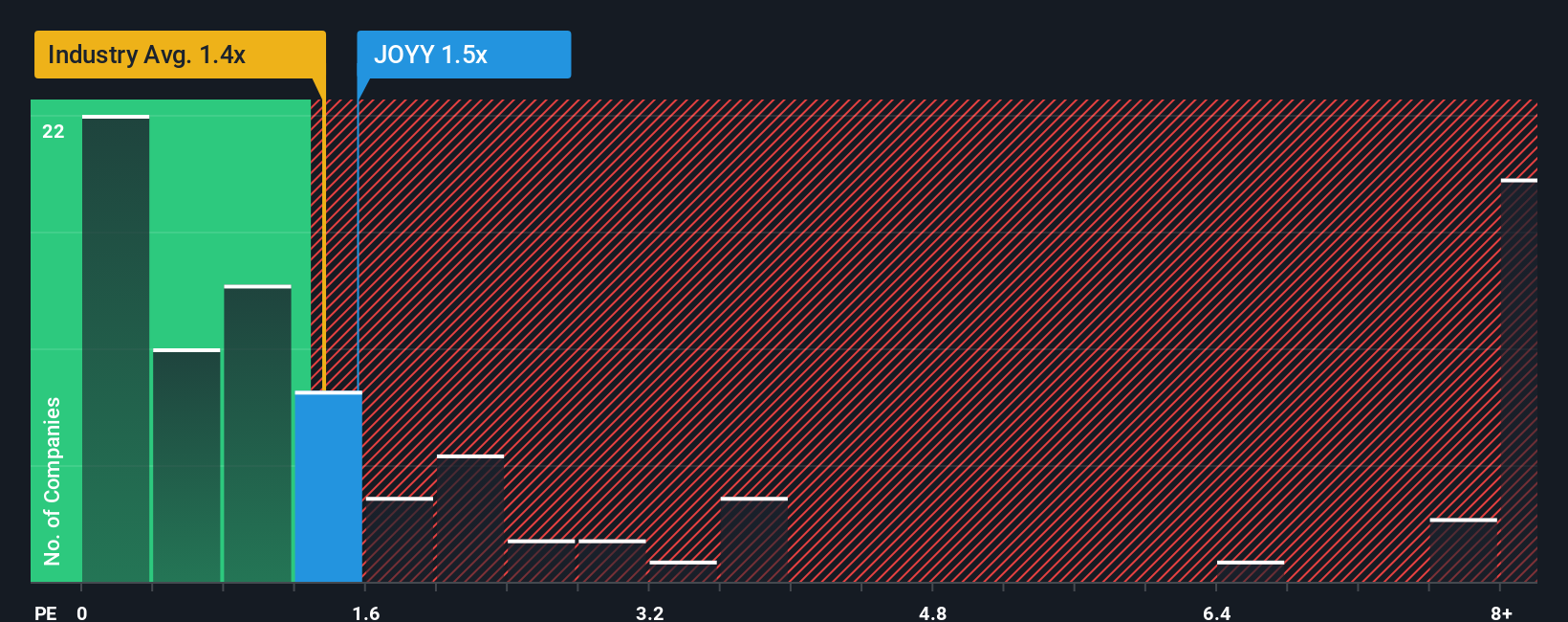 ps-multiple-vs-industry