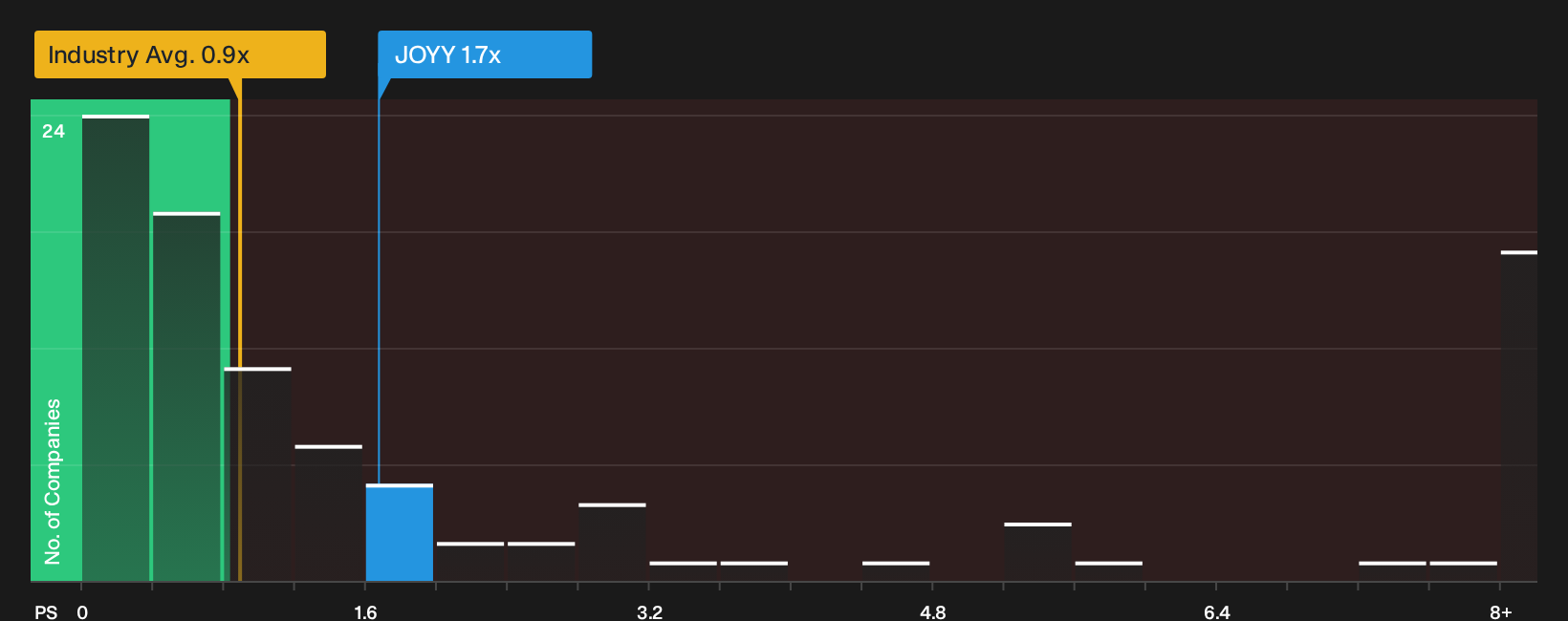 NasdaqGS:JOYY P/S Ratio as at Sep 2026