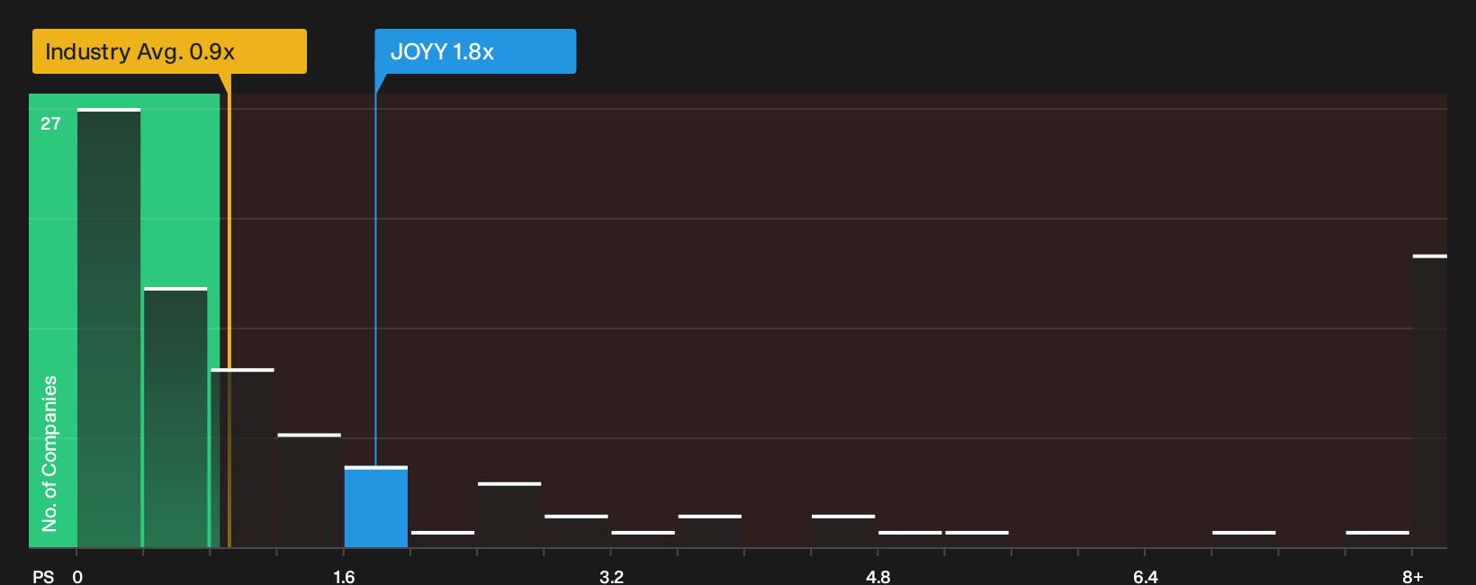 NasdaqGS:JOYY P/S Ratio as at Oct 2026