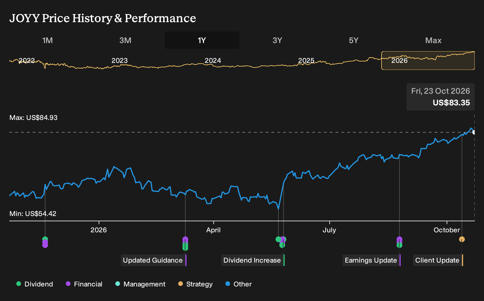 NasdaqGS:JOYY 1-Year Stock Price Chart
