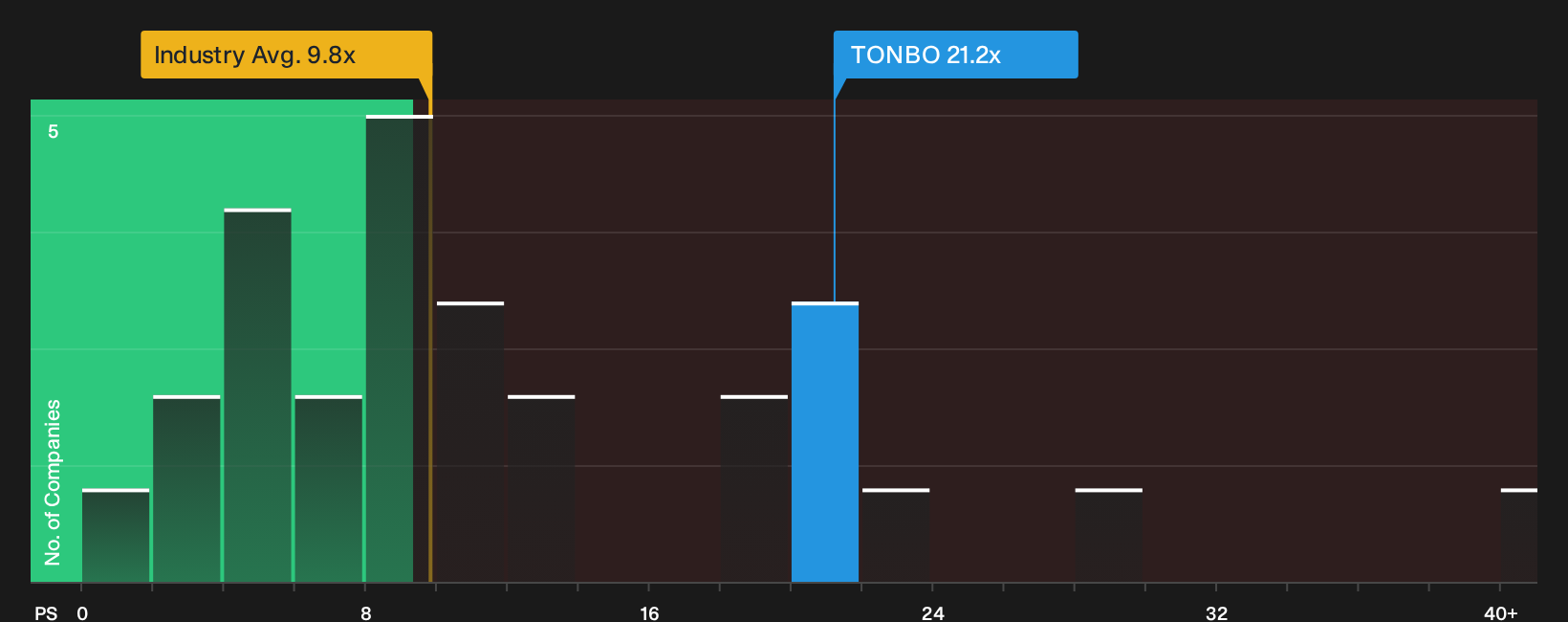NSEI:TONBO P/S Ratio as at Oct 2026