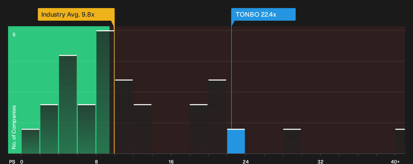 NSEI:TONBO P/S Ratio as at Oct 2026