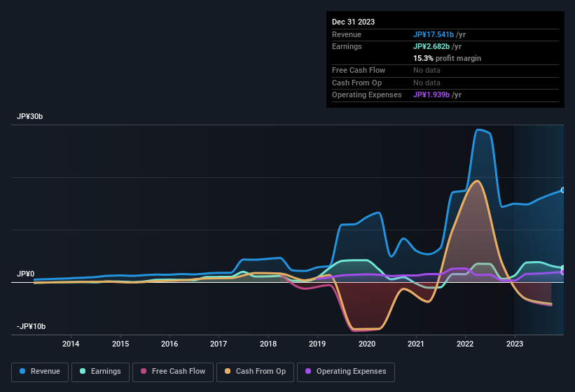 earnings-and-revenue-history