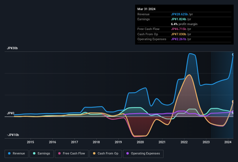 earnings-and-revenue-history