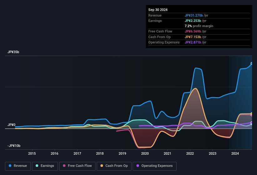 earnings-and-revenue-history