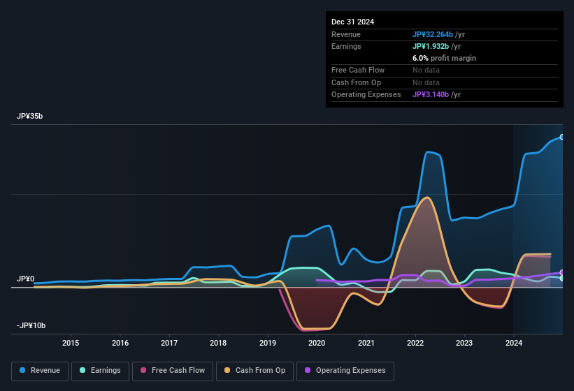 earnings-and-revenue-history