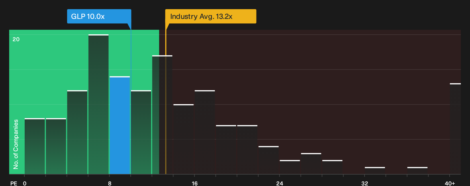 NYSE:GLP P/E Ratio as at Sep 2026
