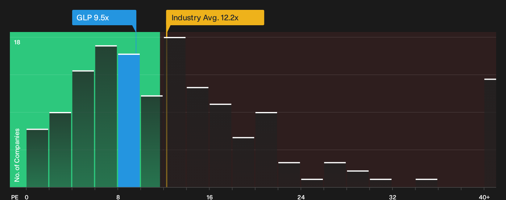 NYSE:GLP P/E Ratio as at Oct 2026