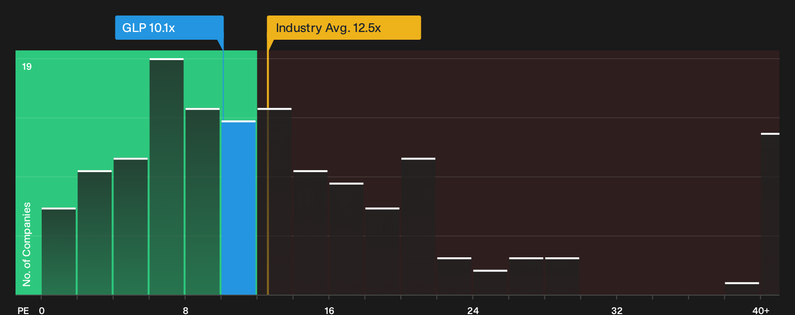 NYSE:GLP P/E Ratio as at Oct 2026