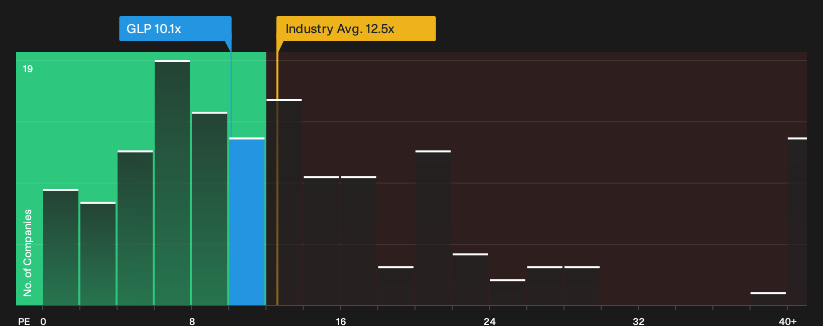 NYSE:GLP P/E Ratio as at Oct 2026