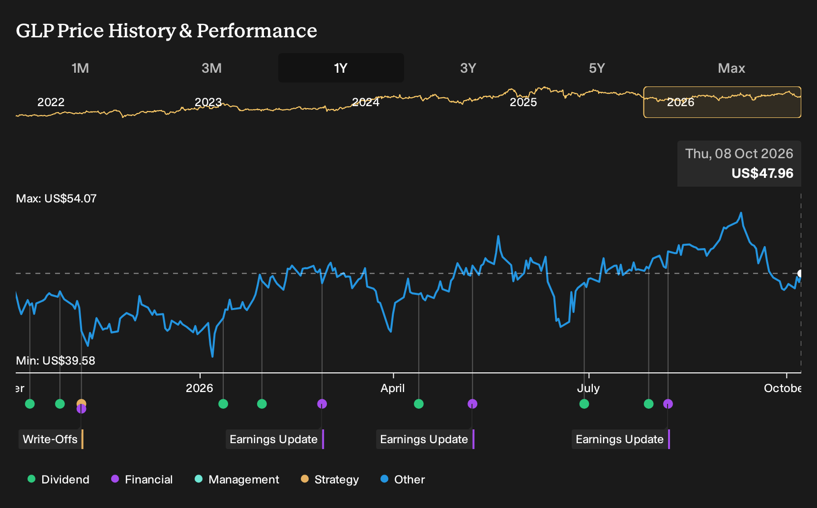 NYSE:GLP 1-Year Stock Price Chart