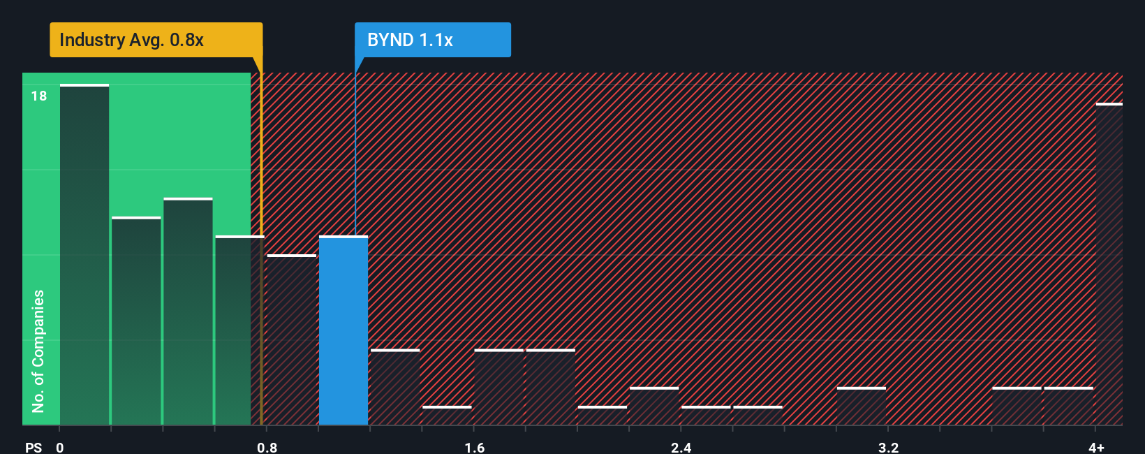 ps-multiple-vs-industry