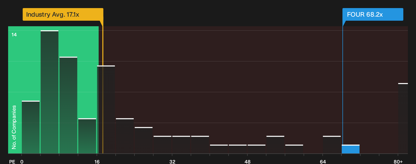 NYSE:FOUR P/E Ratio as at Oct 2026