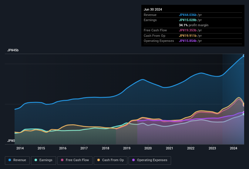 earnings-and-revenue-history