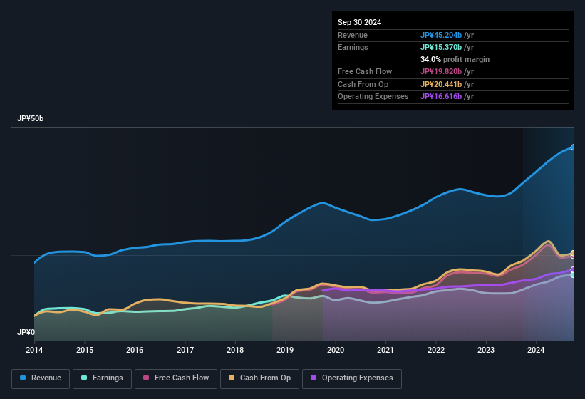 earnings-and-revenue-history