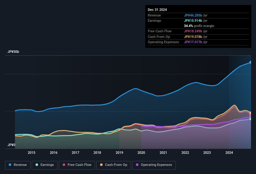 earnings-and-revenue-history