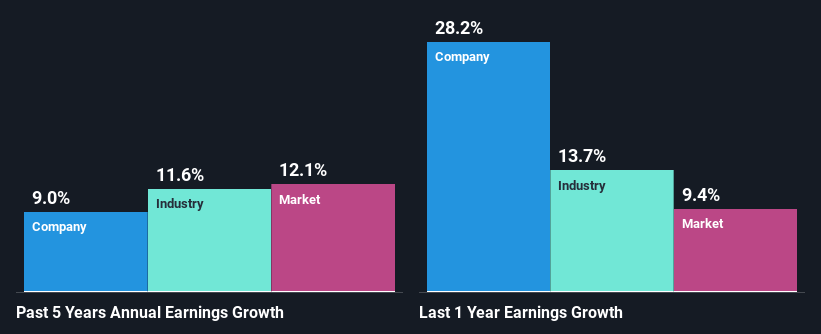 past-earnings-growth