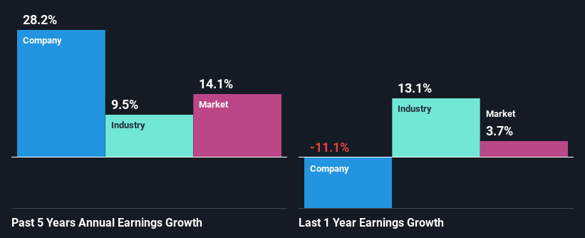 past-earnings-growth