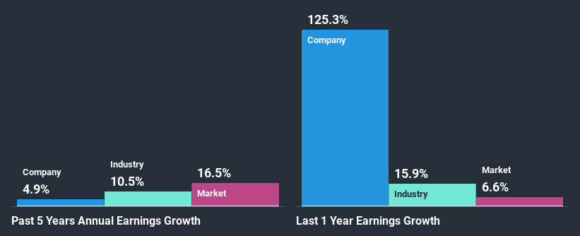 past-earnings-growth