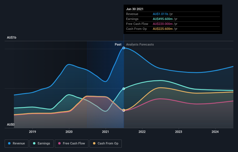 earnings-and-revenue-growth