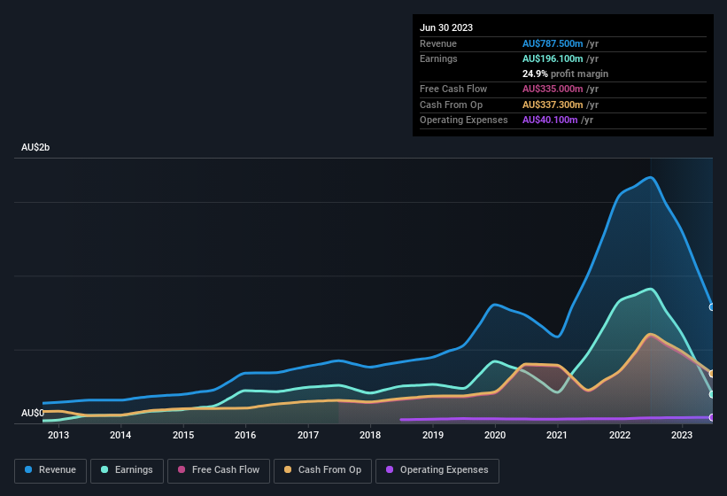 earnings-and-revenue-history