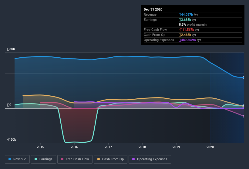 earnings-and-revenue-history